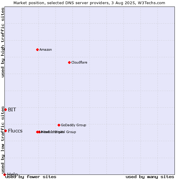 Market position of Fluccs vs. BIT vs. Help