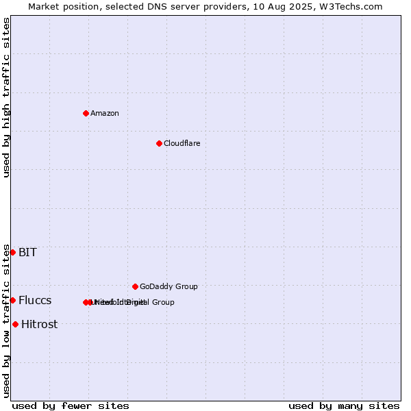 Market position of Hitrost vs. Fluccs vs. BIT