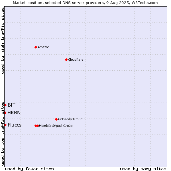 Market position of Fluccs vs. BIT vs. HKBN