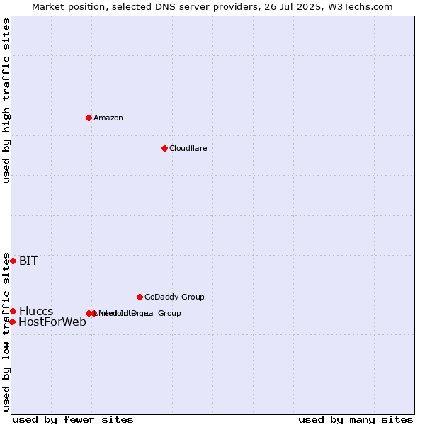 Market position of Fluccs vs. BIT vs. HostForWeb