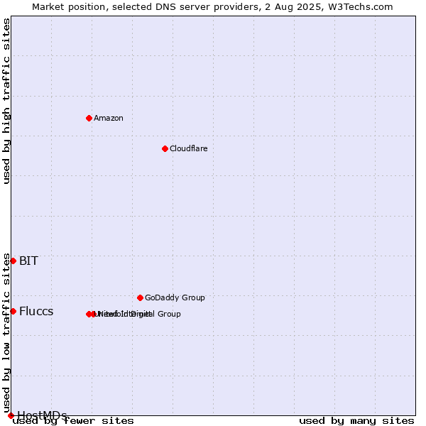 Market position of Fluccs vs. BIT vs. HostMDs