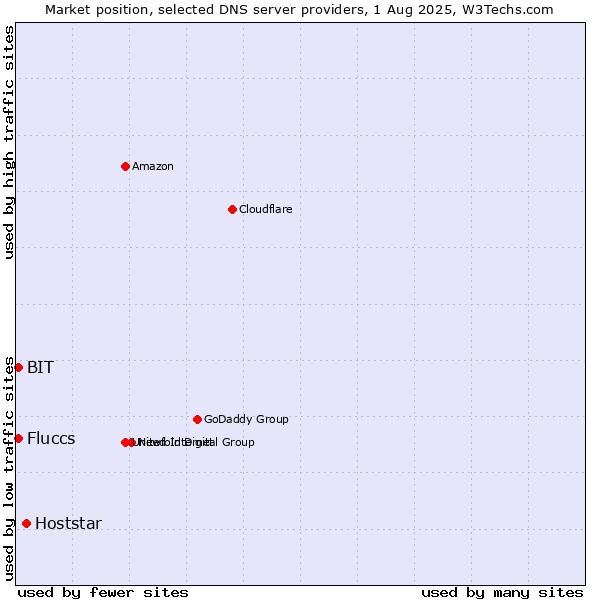Market position of Hoststar vs. Fluccs vs. BIT