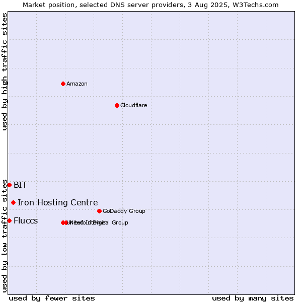 Market position of Iron Hosting Centre vs. Fluccs vs. BIT