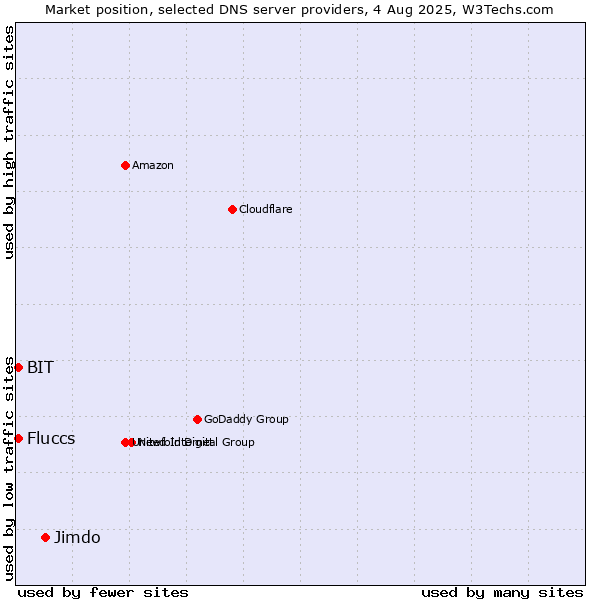 Market position of Jimdo vs. Fluccs vs. BIT