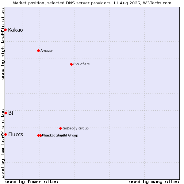 Market position of Fluccs vs. BIT vs. Kakao