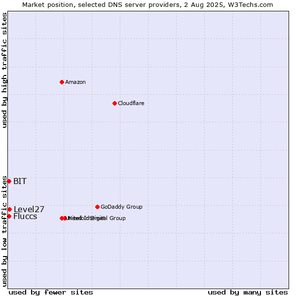 Market position of Level27 vs. Fluccs vs. BIT