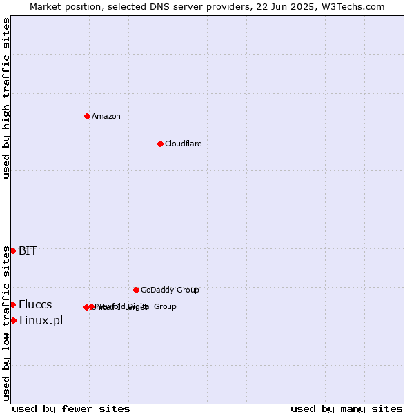 Market position of Linux.pl vs. Fluccs vs. BIT