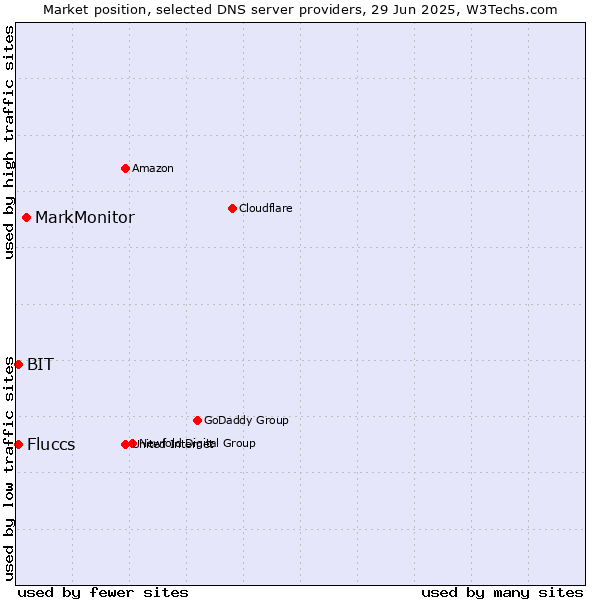 Market position of MarkMonitor vs. Fluccs vs. BIT