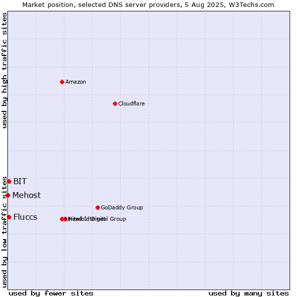 Market position of Fluccs vs. BIT vs. Mehost