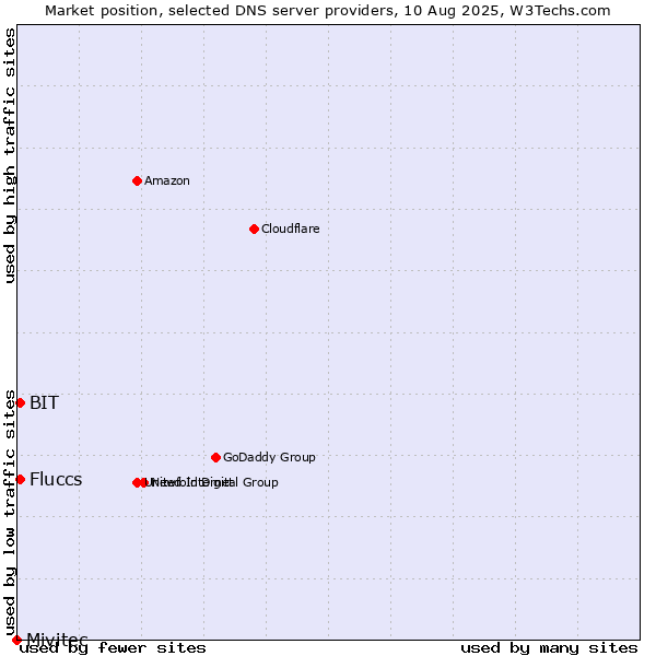 Market position of Fluccs vs. BIT vs. Mivitec