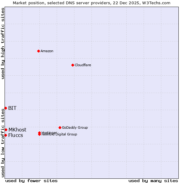 Market position of MKhost vs. Fluccs vs. BIT