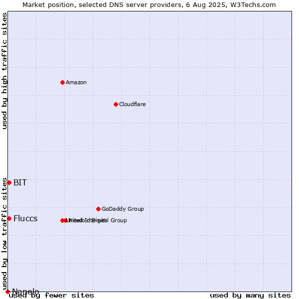 Market position of Fluccs vs. BIT vs. Nanelo