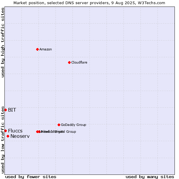 Market position of Neoserv vs. Fluccs vs. BIT