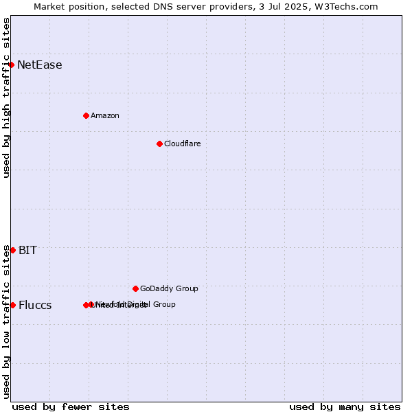 Market position of Fluccs vs. BIT vs. NetEase