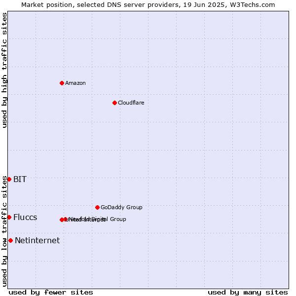 Market position of Netinternet vs. Fluccs vs. BIT