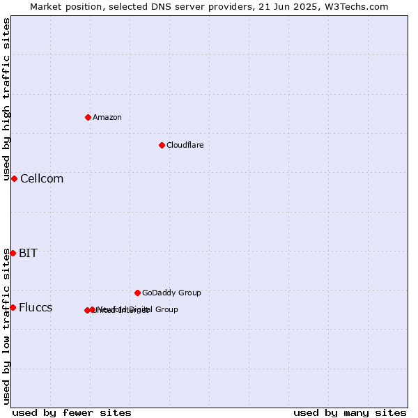 Market position of Cellcom vs. Fluccs vs. BIT