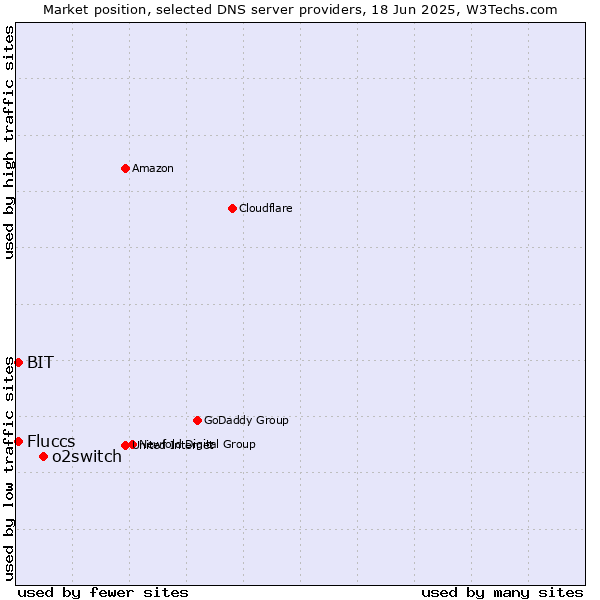 Market position of o2switch vs. Fluccs vs. BIT