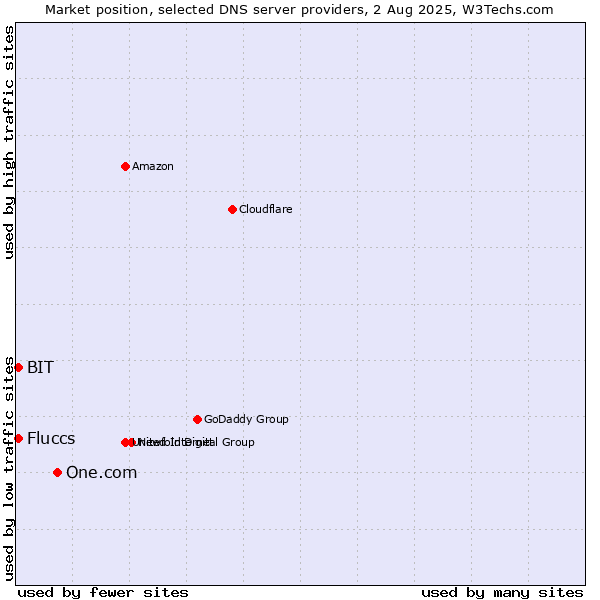 Market position of One.com vs. Fluccs vs. BIT
