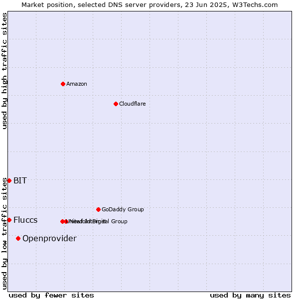 Market position of Openprovider vs. Fluccs vs. BIT