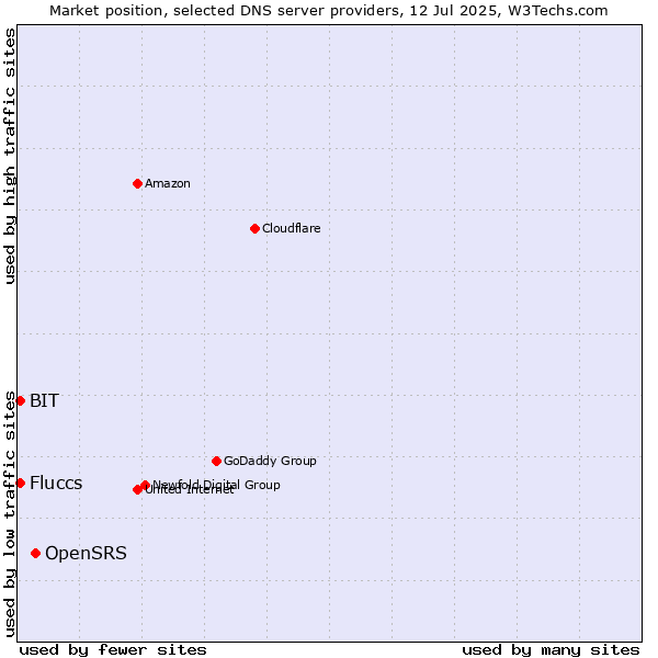 Market position of OpenSRS vs. Fluccs vs. BIT