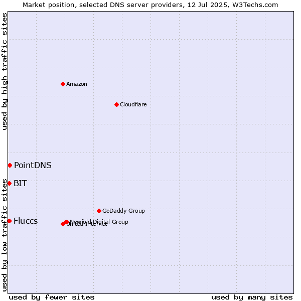 Market position of PointDNS vs. Fluccs vs. BIT