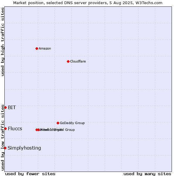 Market position of Fluccs vs. BIT vs. Simplyhosting