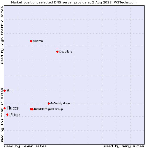 Market position of PTisp vs. Fluccs vs. BIT