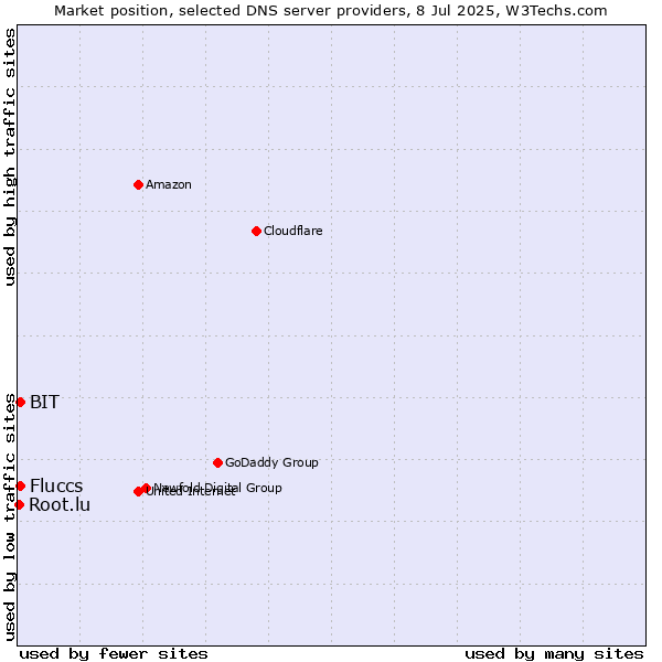 Market position of Fluccs vs. BIT vs. Root.lu