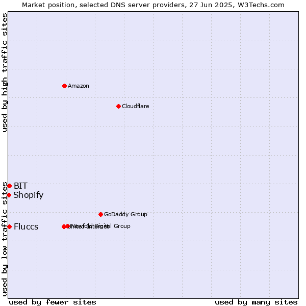 Market position of Fluccs vs. BIT vs. Shopify