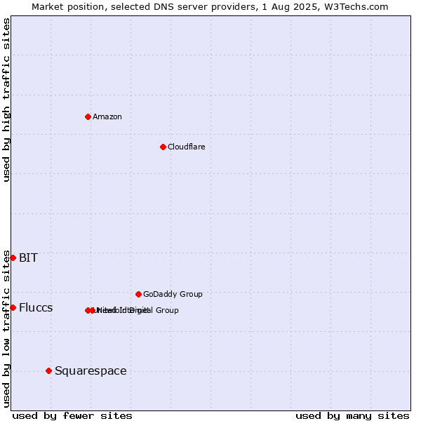 Market position of Squarespace vs. Fluccs vs. BIT