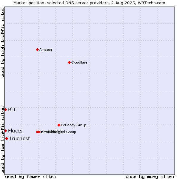 Market position of Truehost vs. Fluccs vs. BIT