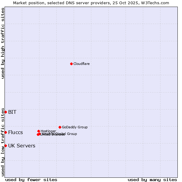 Market position of Fluccs vs. BIT vs. UK Servers