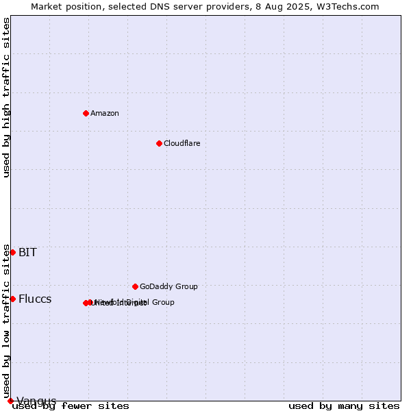 Market position of Fluccs vs. BIT vs. Vangus