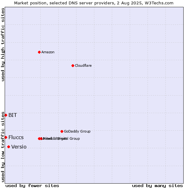 Market position of Versio vs. Fluccs vs. BIT