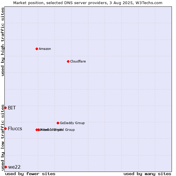 Market position of we22 vs. Fluccs vs. BIT