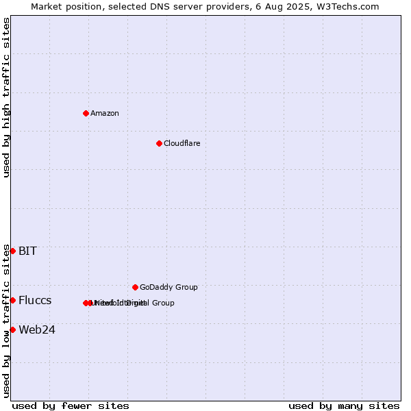 Market position of Fluccs vs. BIT vs. Web24