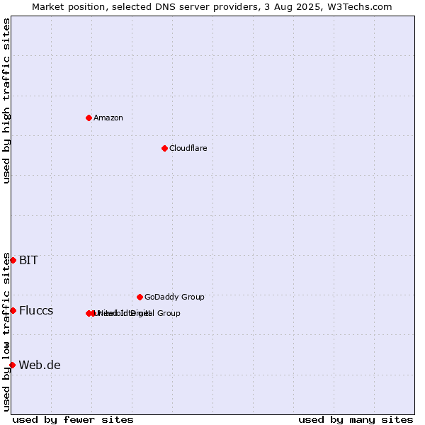 Market position of Fluccs vs. BIT vs. Web.de