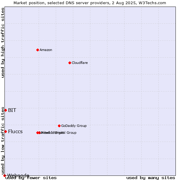 Market position of Fluccs vs. BIT vs. Webnode