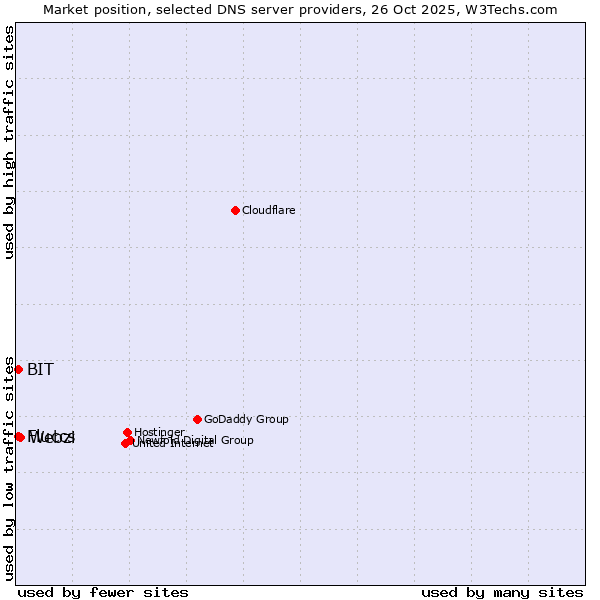 Market position of Webzi vs. Fluccs vs. BIT