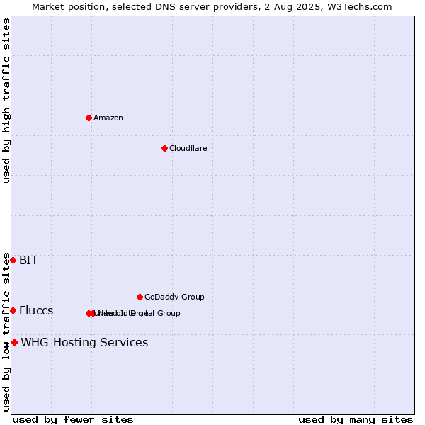 Market position of WHG Hosting Services vs. Fluccs vs. BIT