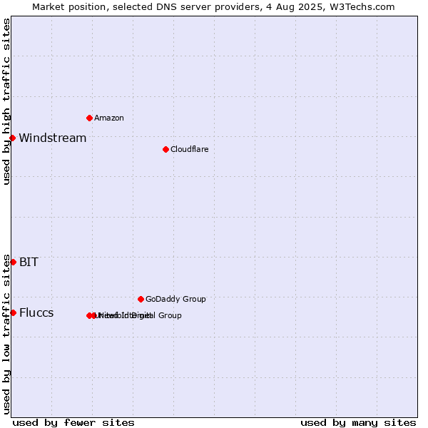 Market position of Fluccs vs. BIT vs. Windstream