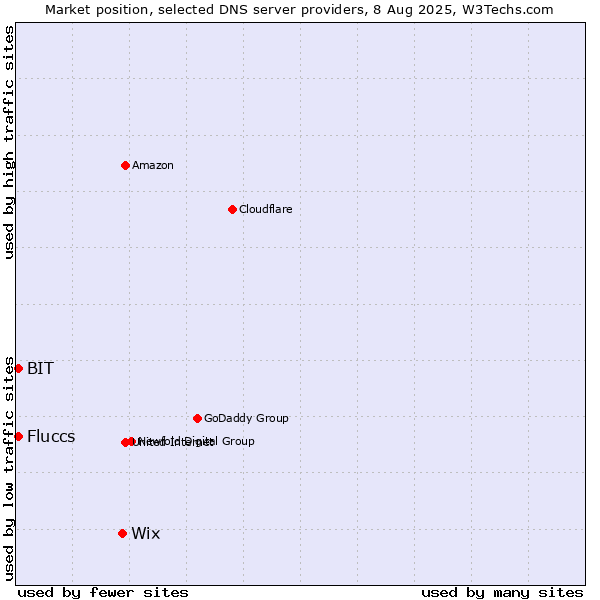 Market position of Wix vs. Fluccs vs. BIT