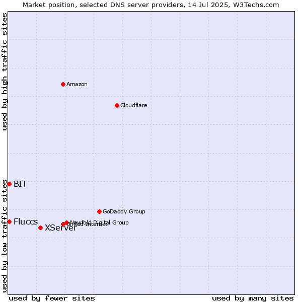 Market position of XServer vs. Fluccs vs. BIT