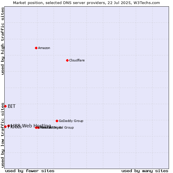 Market position of H88 Web Hosting vs. Fluccs vs. BIT