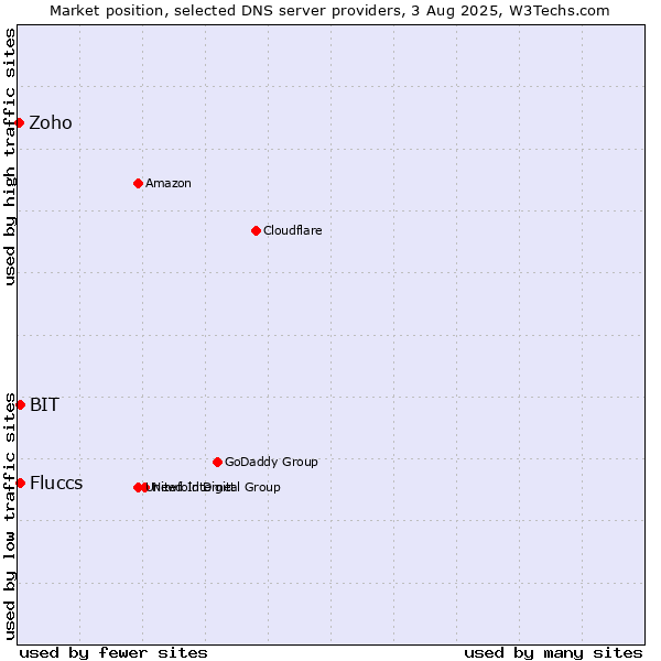 Market position of Fluccs vs. BIT vs. Zoho
