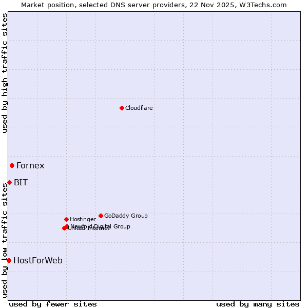 Market position of Fornex vs. BIT vs. HostForWeb