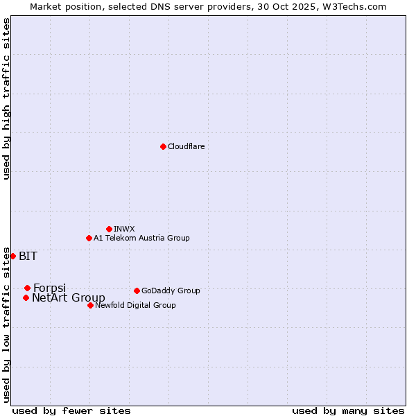 Market position of Forpsi vs. NetArt Group vs. BIT