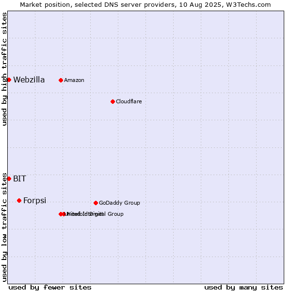 Market position of Forpsi vs. BIT vs. Webzilla