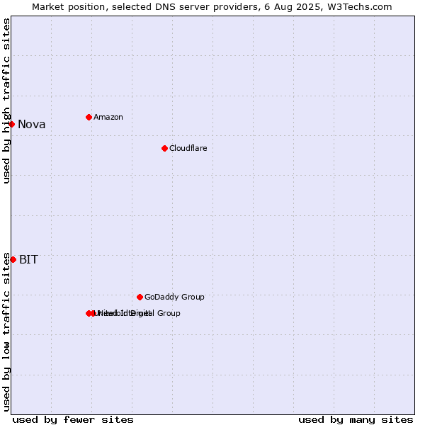 Market position of BIT vs. Nova