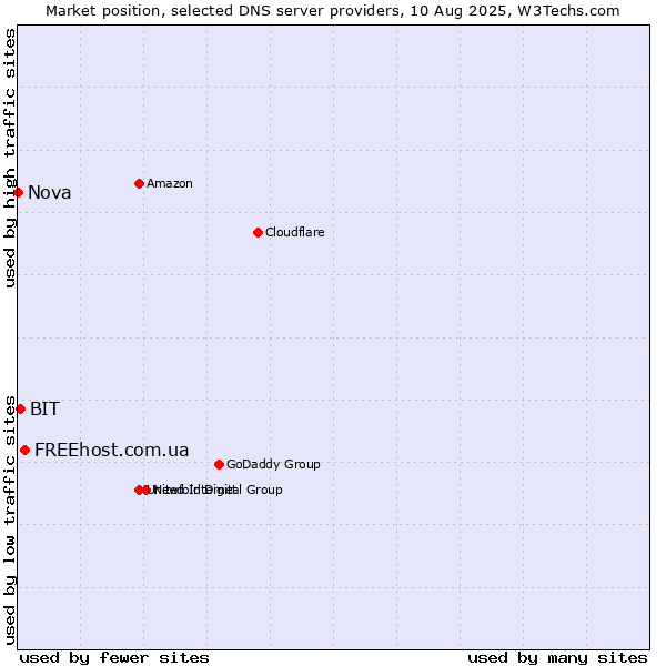 Market position of FREEhost.com.ua vs. BIT vs. Nova